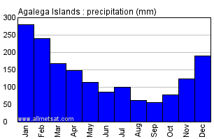 Agalega Islands Annual Precipitation Graph
